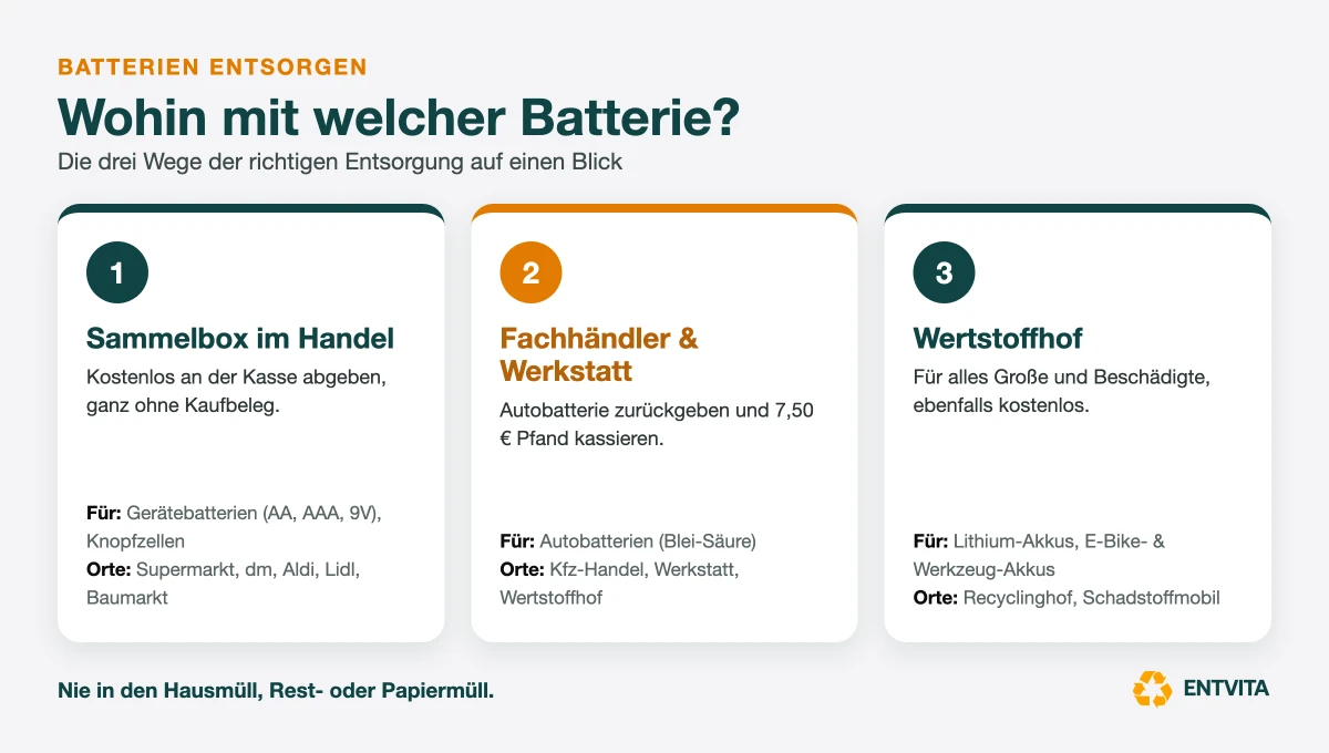 Infografik Batterien entsorgen: Geräte- und Knopfzellen-Batterien in die Sammelbox im Handel, Autobatterien zum Fachhändler mit Pfand, große Lithium-Akkus und Werkzeugakkus zum Wertstoffhof