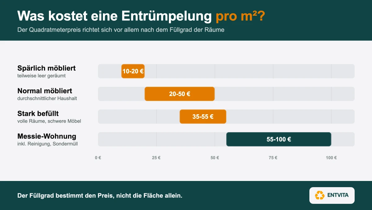 Infografik Entrümpelung Kosten pro Quadratmeter nach Zustand der Räume: spärlich möbliert 10 bis 20 Euro, normal 20 bis 50 Euro, stark befüllt 35 bis 55 Euro, Messie-Wohnung 55 bis 100 Euro pro Quadratmeter