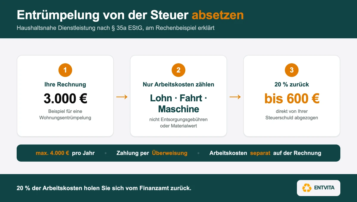 Infografik Entrümpelung Kosten steuerlich absetzen nach Paragraf 35a EStG: von einer Beispielrechnung über 3.000 Euro zählen nur die Arbeitskosten, davon 20 Prozent ergeben bis zu 600 Euro Ersparnis, maximal 4.000 Euro pro Jahr