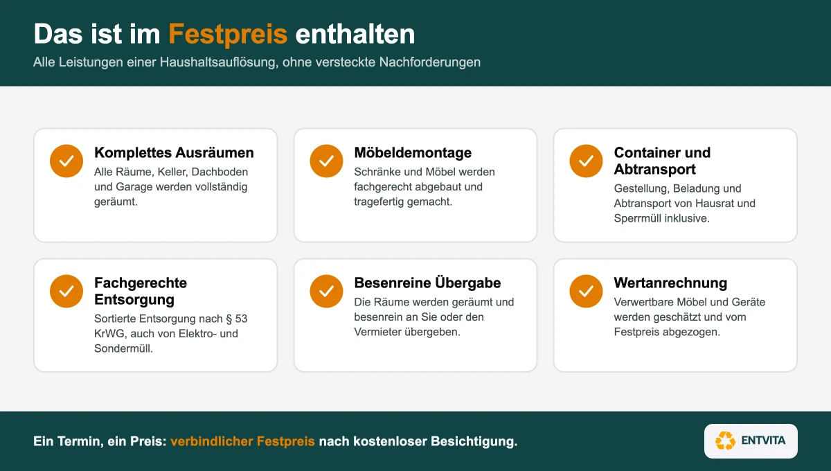 Leistungscheckliste Haushaltsauflösung: Ausräumen, Möbeldemontage, Container und Abtransport, fachgerechte Entsorgung, besenreine Übergabe und Wertanrechnung im Festpreis enthalten