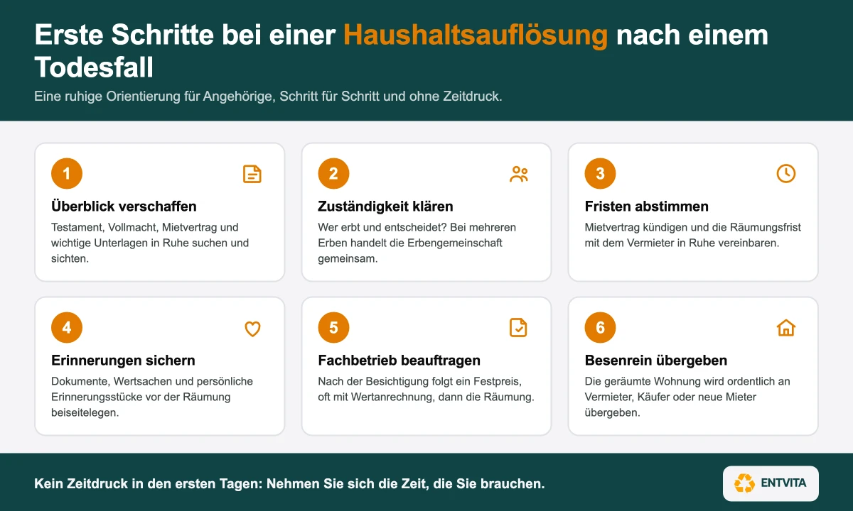 Infografik mit den ersten sechs Schritten bei einer Haushaltsauflösung nach einem Todesfall, von Überblick verschaffen bis zur besenreinen Übergabe