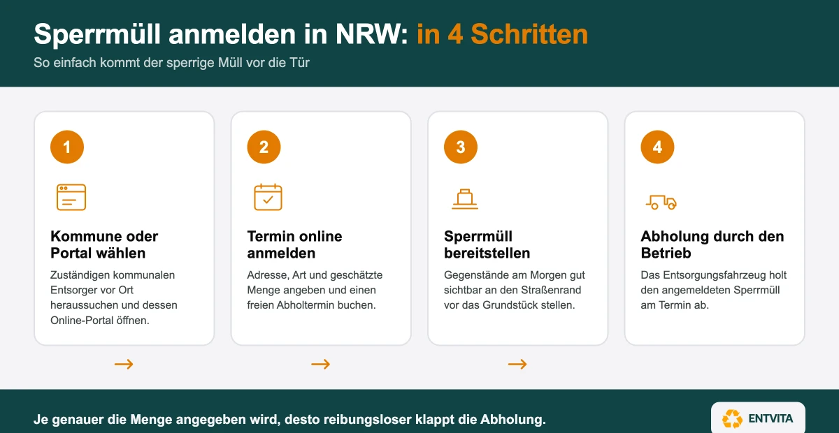 Sperrmüll anmelden in NRW in 4 Schritten: Kommune wählen, Termin online anmelden, Sperrmüll bereitstellen, Abholung durch den Betrieb