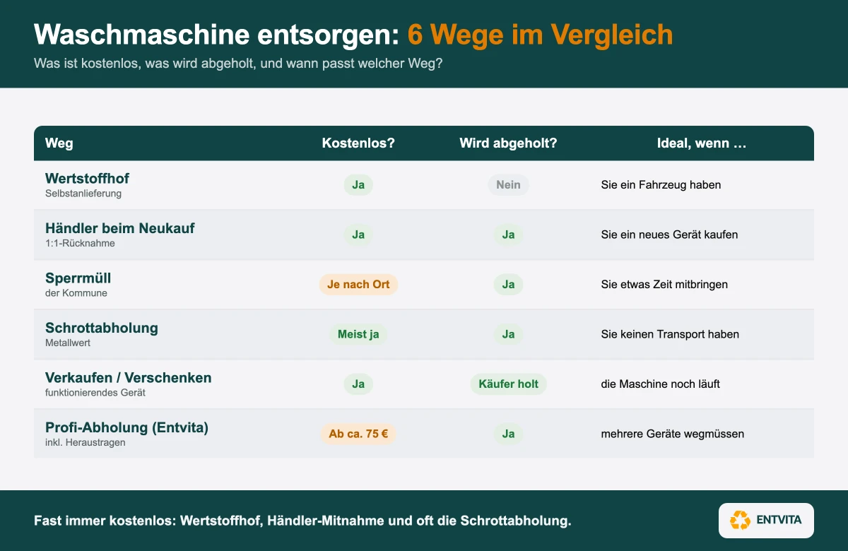 Infografik Waschmaschine entsorgen: sechs Wege im Vergleich mit Angabe, ob kostenlos und ob das Gerät abgeholt wird, von Wertstoffhof über Händler-Rücknahme und Sperrmüll bis Schrottabholung, Verkauf und professioneller Abholung
