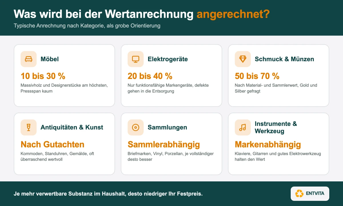 Infografik Wertanrechnung: was bei der Entrümpelung angerechnet wird, mit typischen Werten je Kategorie, Möbel 10 bis 30 Prozent, Elektrogeräte 20 bis 40 Prozent, Schmuck und Münzen 50 bis 70 Prozent, Antiquitäten nach Gutachten, Sammlungen und Instrumente je nach Nachfrage